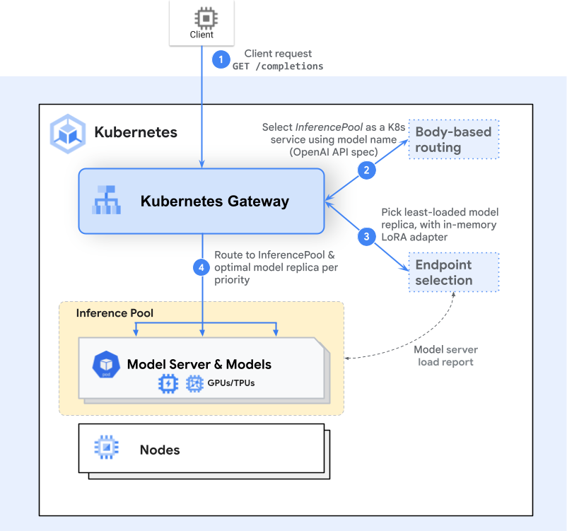 Request Flow